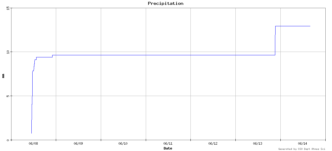 precipitation graph